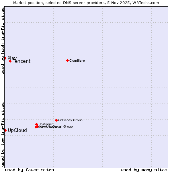 Market position of Tencent vs. UpCloud vs. Play