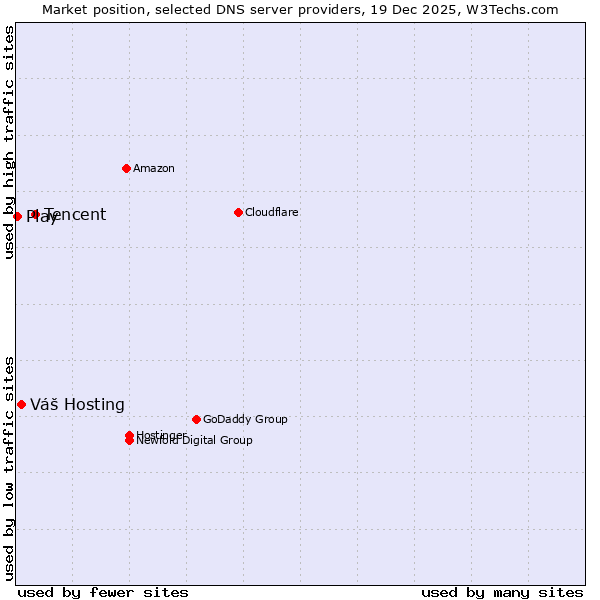 Market position of Tencent vs. Váš Hosting vs. Play