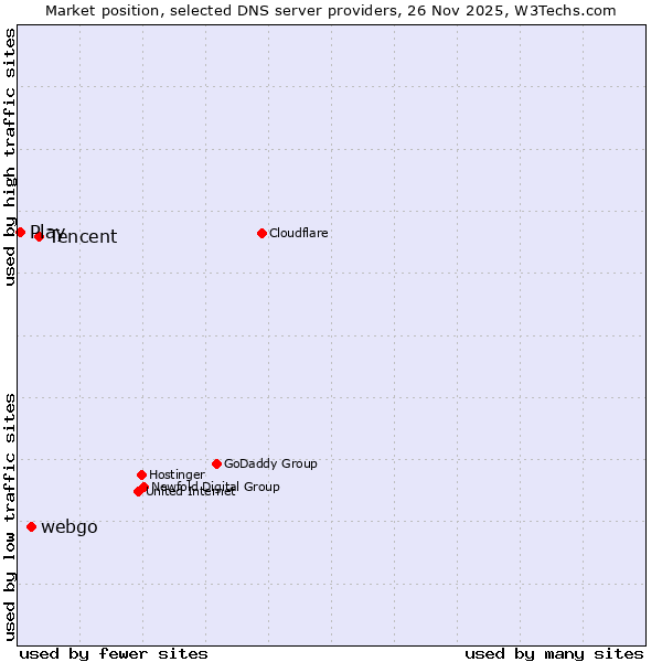 Market position of Tencent vs. webgo vs. Play