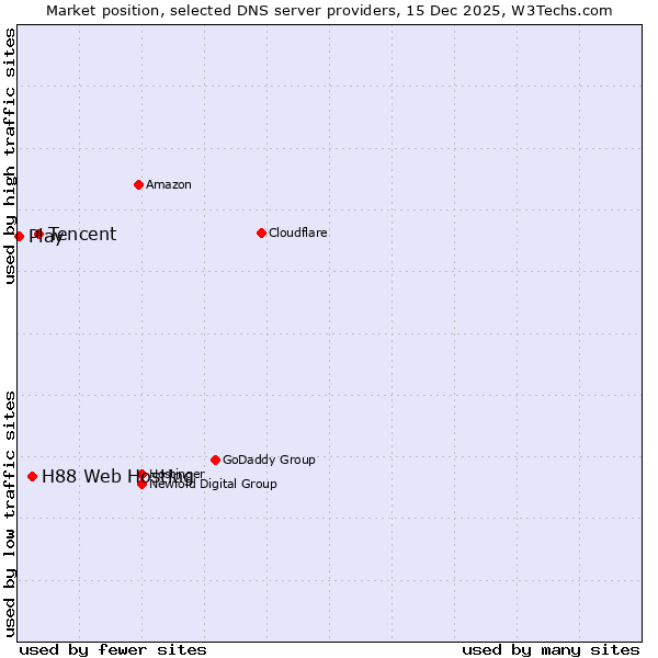Market position of Tencent vs. H88 Web Hosting vs. Play