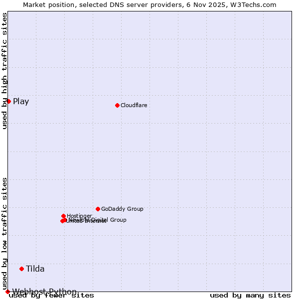 Market position of Tilda vs. Play vs. Webhost Python