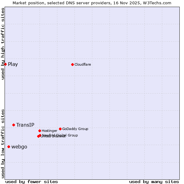 Market position of TransIP vs. webgo vs. Play