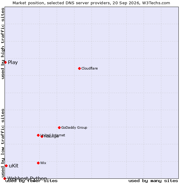 Market position of uKit vs. Play vs. Webhost Python