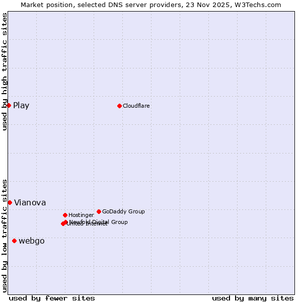 Market position of webgo vs. Vianova vs. Play