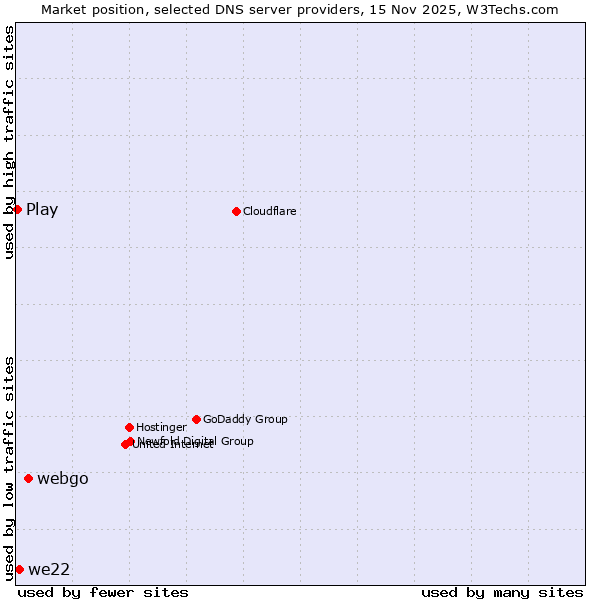 Market position of webgo vs. we22 vs. Play