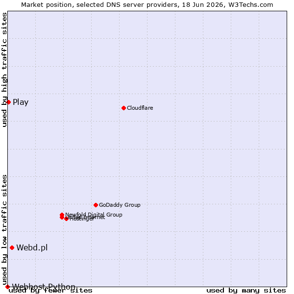 Market position of Webd.pl vs. Play vs. Webhost Python