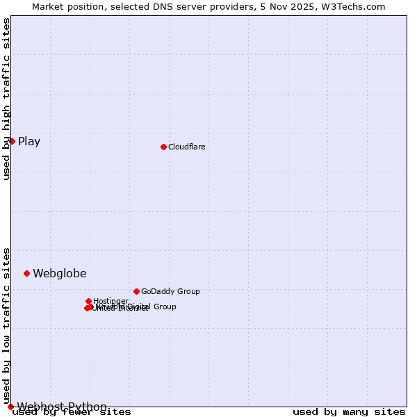 Market position of Webglobe vs. Play vs. Webhost Python