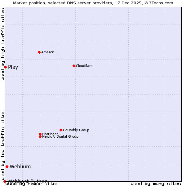 Market position of Weblium vs. Play vs. Webhost Python