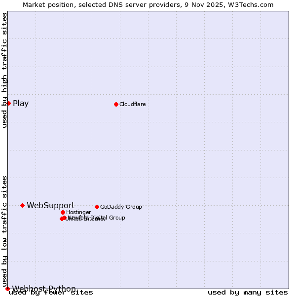 Market position of WebSupport vs. Play vs. Webhost Python