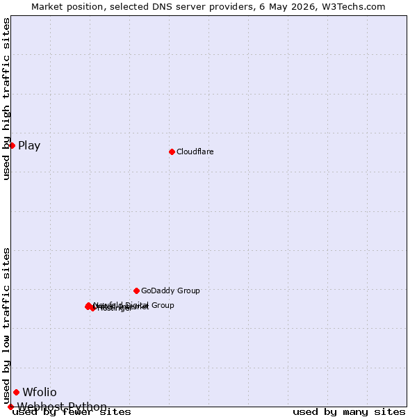 Market position of Wfolio vs. Play vs. Webhost Python