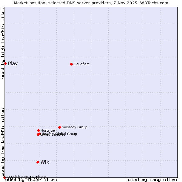 Market position of Wix vs. Play vs. Webhost Python