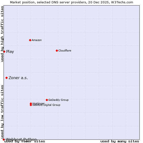 Market position of Zoner a.s. vs. Play vs. Webhost Python