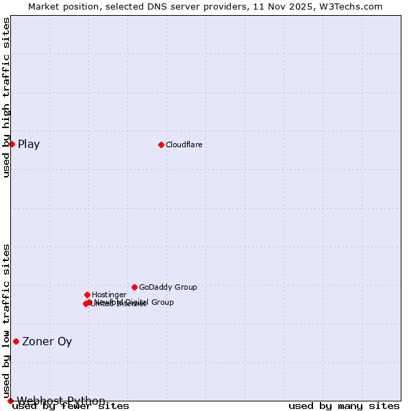 Market position of Zoner Oy vs. Play vs. Webhost Python