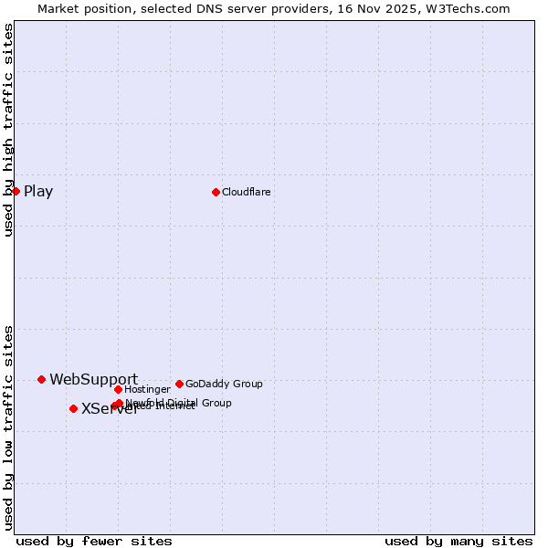 Market position of XServer vs. WebSupport vs. Play