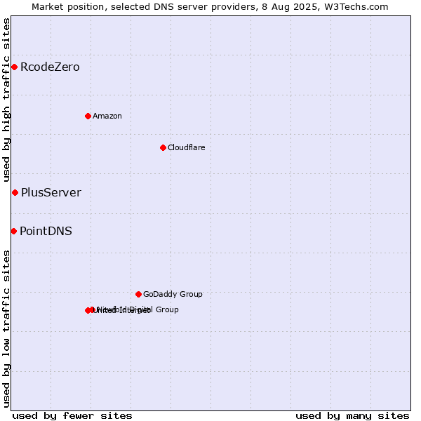 Market position of PlusServer vs. RcodeZero vs. PointDNS