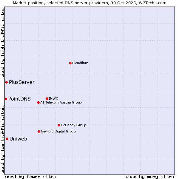 Market position of Uniweb vs. PlusServer vs. PointDNS