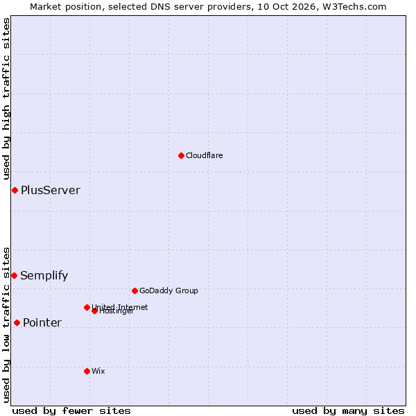 Market position of Pointer vs. PlusServer vs. Semplify