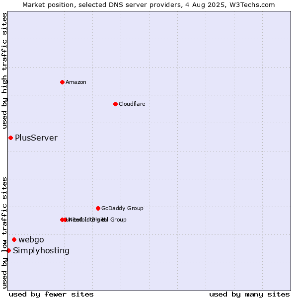 Market position of webgo vs. PlusServer vs. Simplyhosting