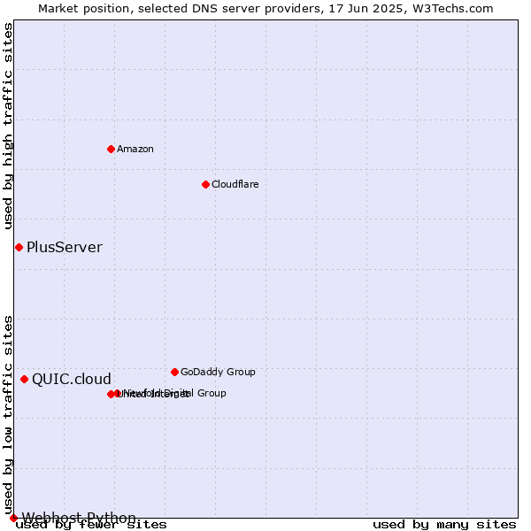 Market position of QUIC.cloud vs. PlusServer vs. Webhost Python