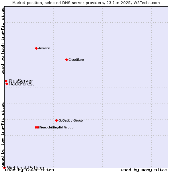 Market position of RackForest vs. PlusServer vs. Webhost Python