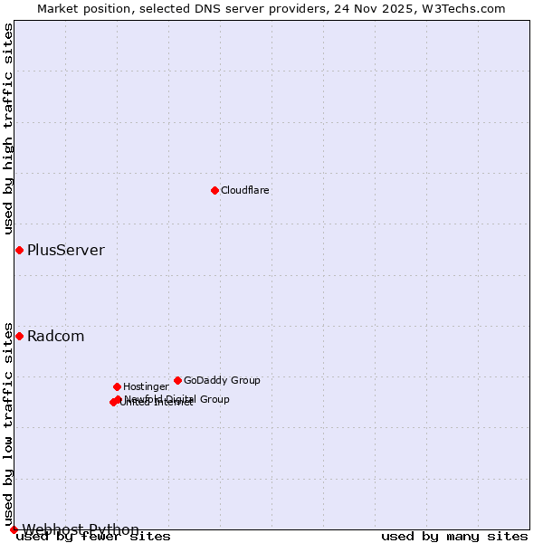 Market position of PlusServer vs. Radcom vs. Webhost Python