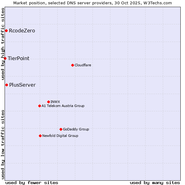 Market position of PlusServer vs. RcodeZero vs. TierPoint