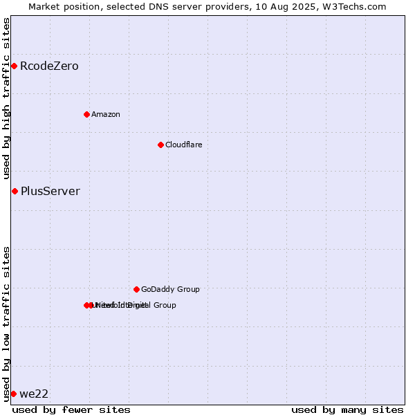 Market position of PlusServer vs. RcodeZero vs. we22