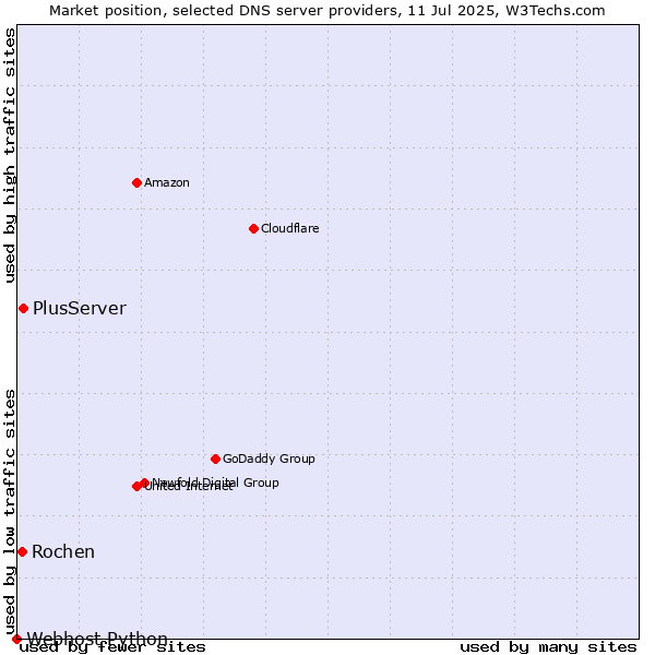 Market position of PlusServer vs. Rochen vs. Webhost Python