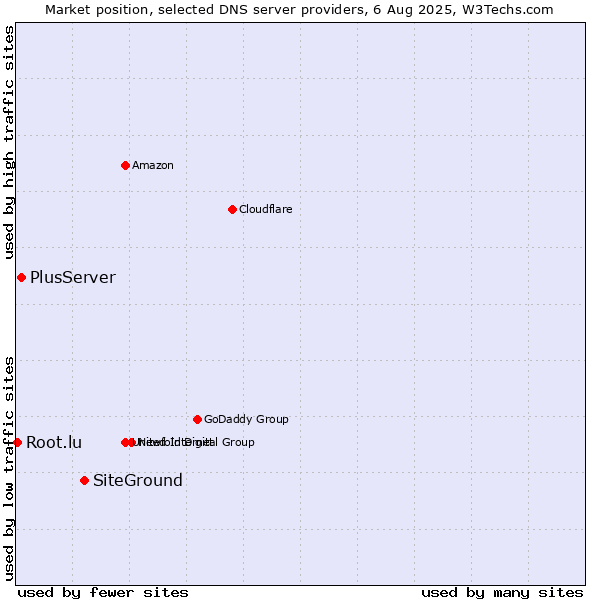 Market position of SiteGround vs. PlusServer vs. Root.lu