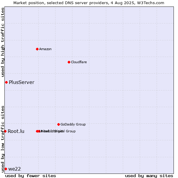 Market position of PlusServer vs. we22 vs. Root.lu