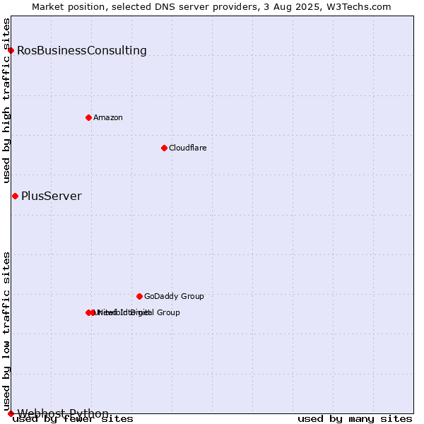 Market position of PlusServer vs. RosBusinessConsulting vs. Webhost Python