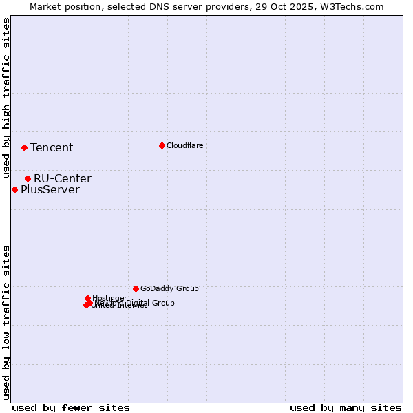 Market position of RU-Center vs. Tencent vs. PlusServer
