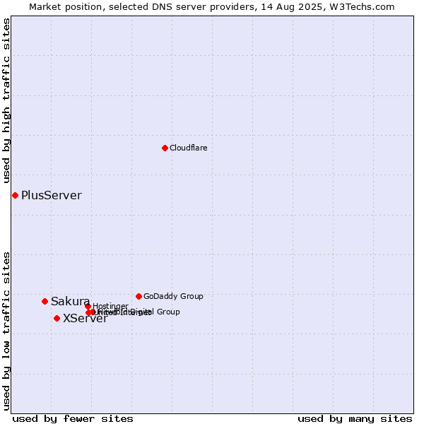 Market position of XServer vs. Sakura vs. PlusServer