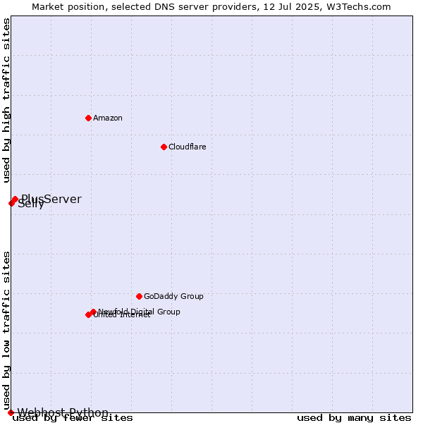 Market position of PlusServer vs. Selly vs. Webhost Python