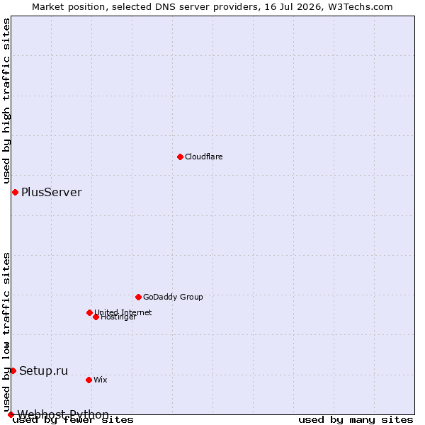 Market position of PlusServer vs. Setup.ru vs. Webhost Python