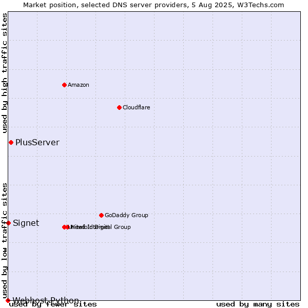 Market position of PlusServer vs. Signet vs. Webhost Python