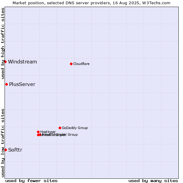 Market position of PlusServer vs. Softtr vs. Windstream