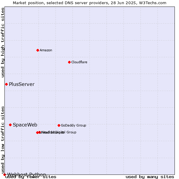 Market position of SpaceWeb vs. PlusServer vs. Webhost Python