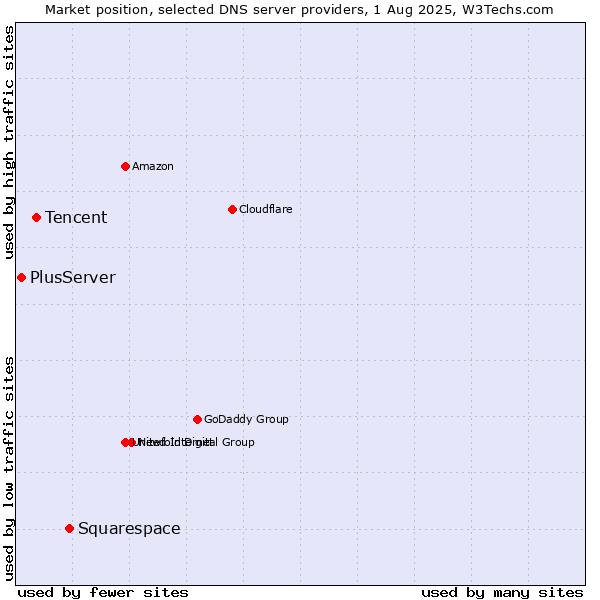 Market position of Squarespace vs. Tencent vs. PlusServer