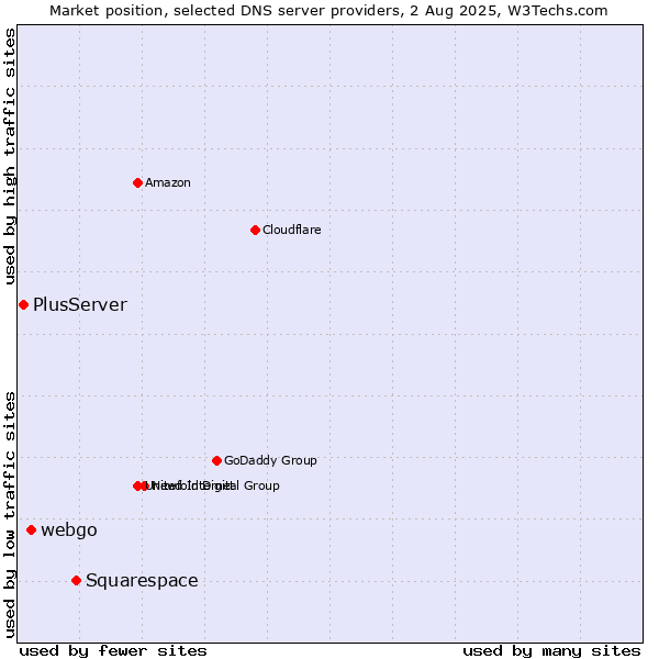 Market position of Squarespace vs. webgo vs. PlusServer