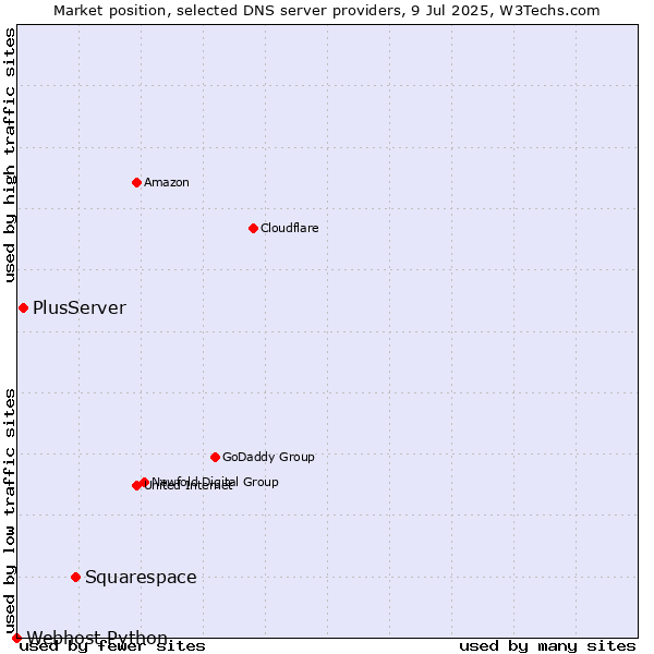Market position of Squarespace vs. PlusServer vs. Webhost Python