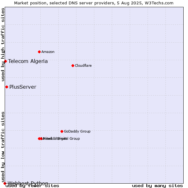Market position of PlusServer vs. Telecom Algeria vs. Webhost Python
