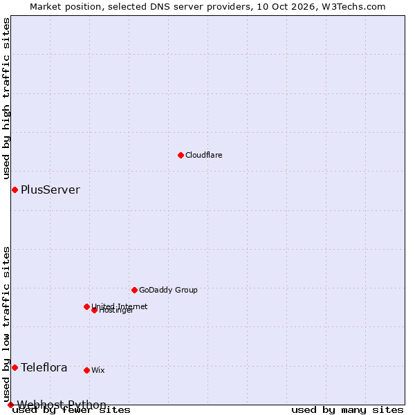 Market position of Teleflora vs. PlusServer vs. Webhost Python