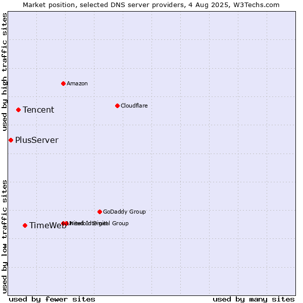 Market position of TimeWeb vs. Tencent vs. PlusServer