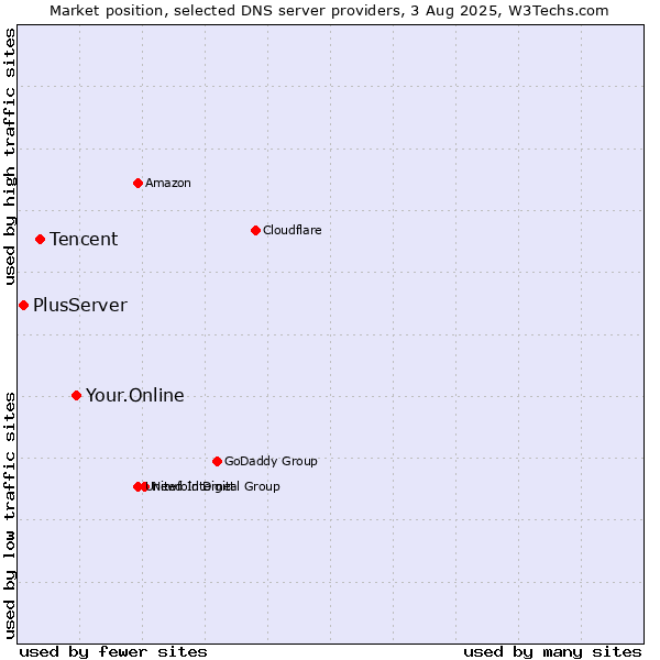 Market position of Your.Online vs. Tencent vs. PlusServer
