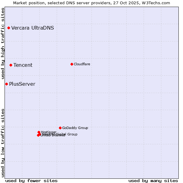 Market position of Tencent vs. Vercara UltraDNS vs. PlusServer