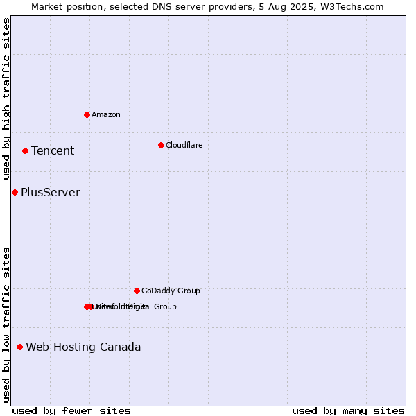 Market position of Tencent vs. Web Hosting Canada vs. PlusServer