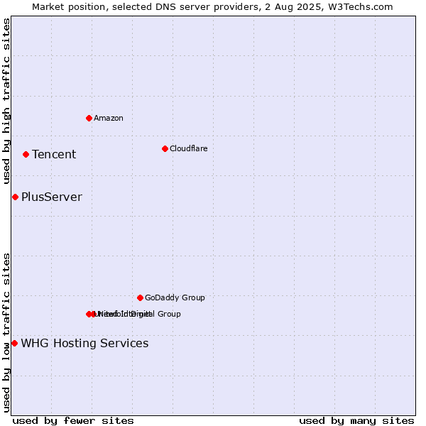 Market position of Tencent vs. PlusServer vs. WHG Hosting Services