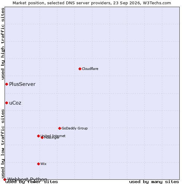 Market position of uCoz vs. PlusServer vs. Webhost Python