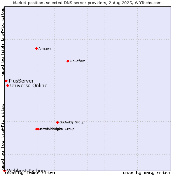Market position of Universo Online vs. PlusServer vs. Webhost Python